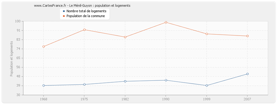 Le Ménil-Guyon : population et logements